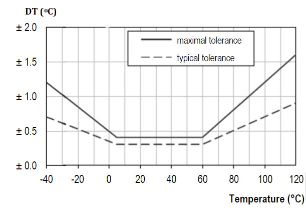 NB型低功耗温湿度传感器,温湿度传感器