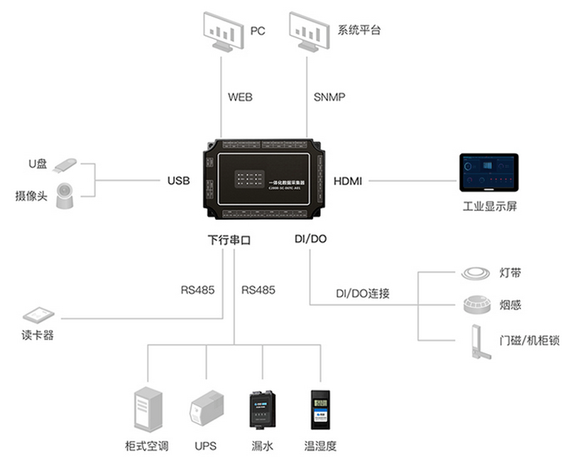 5G基站免维护动环监控智能管理系统方案 5G基站免维护动环监控智能管理系统方案,5G基站免维护动环监控